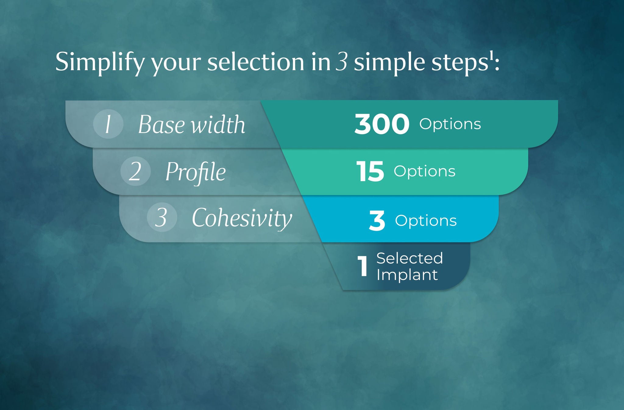 3 simple steps to select an implant. One, base width offers 300 options. Two, profile offers 15 options. Three, Cohesivity offers 3 options. This all leads to 1 selected implant.