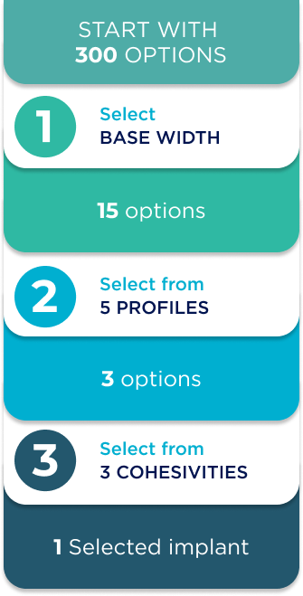 3 simple steps to select an implant. One, base width offers 300 options. Two, profile offers 15 options. Three, Cohesivity offers 3 options. This all leads to 1 selected implant.